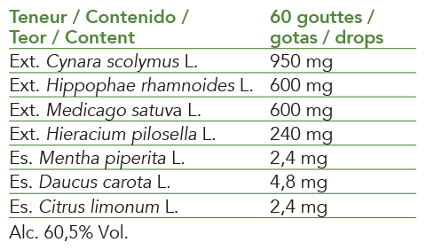 Shake before use. 15 drops diluted in 1/2 glass of water, 2 to 4 times a day. 1 ml equals 25 drops.
